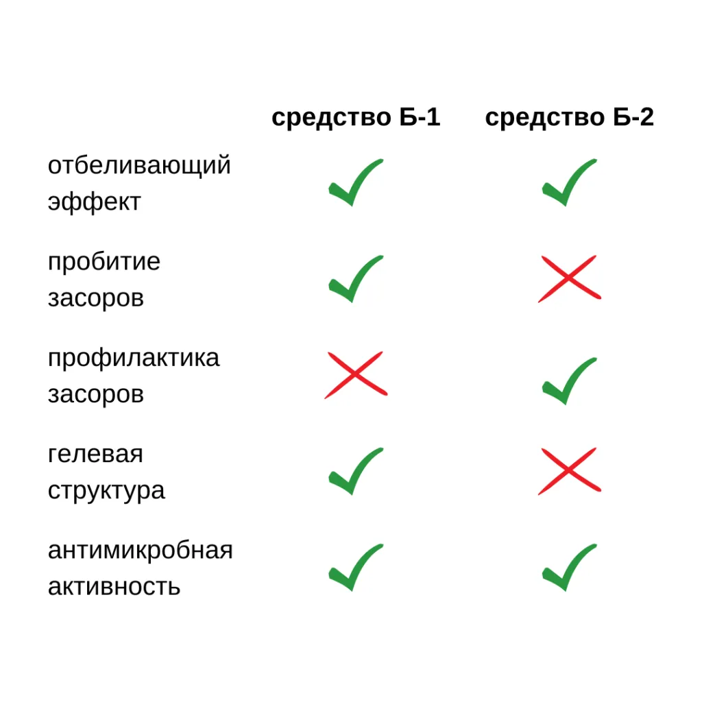 Сравнение Б-1 и Б-2 Сравнение Б-1 и Б-2